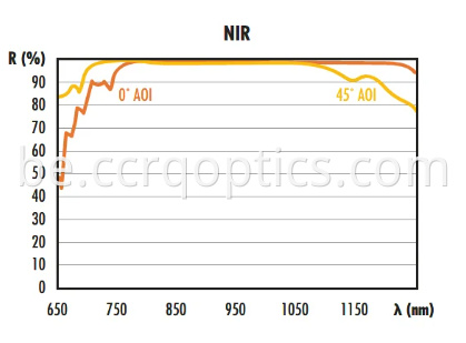 Люстэрка з дыэлектрычным пакрыццём NIR NIR dielectric coating mirror